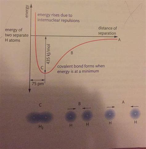 everyday chemistry - Hydrogen covalent bond - Chemistry Stack Exchange