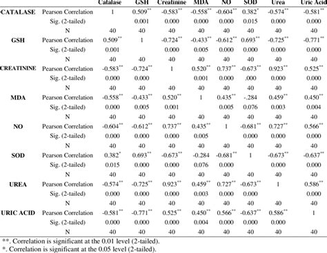 Correlation Of Oxidative Stress And Renal Parameters Download Table