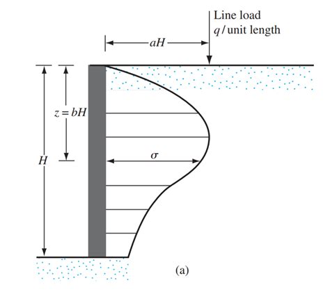 Lateral Earth Pressure due to Surcharge Loads | SkyCiv Engineering