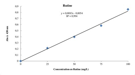 Courbe d étalonnage de Rutine pour le dosage des flavonoïdes Download