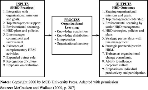 Conceptual Framework For Strategic Hrd Practices In Organizational