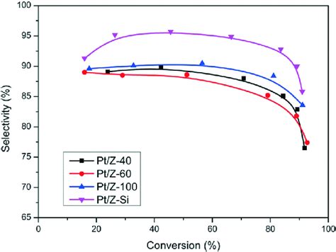 Selectivity To Branched Isomers Versus N Dodecane Conversion Over