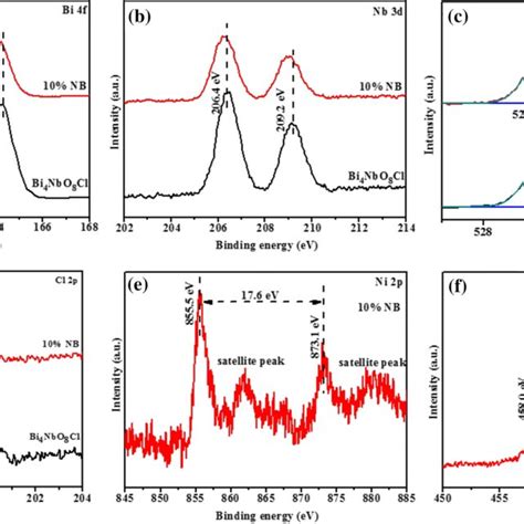 High Resolution Xps Spectra Of The Pure Bi4nbo8cl And 10 Nb A Bi 4f