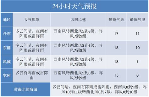 6日至7日我市将出现大风、雷雨天气防范