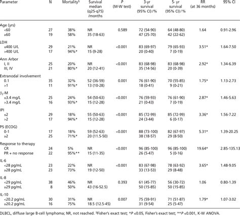 Survival In Dlbcl Patient Subgroups Download Scientific Diagram