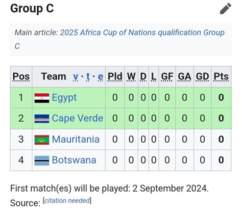 Nigeria Drawn With Benin, Libya & Rwanda In AFCON 2025 Qualifiers