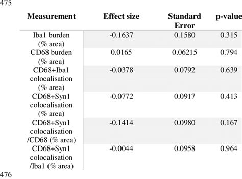 Linear Mixed Effects Model Outcomes From R Studio 474 Download