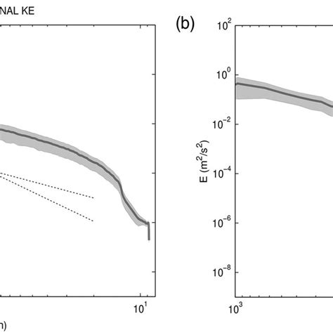 A A Kinetic Energy Spectrum Obtained As A Sum Of Rotational And