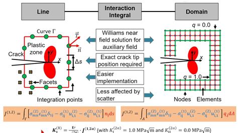 Determination Of Stress Intensity Factors And J Integral Based On