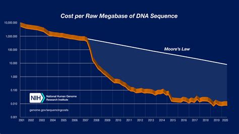 DNA Sequencing Costs: Data