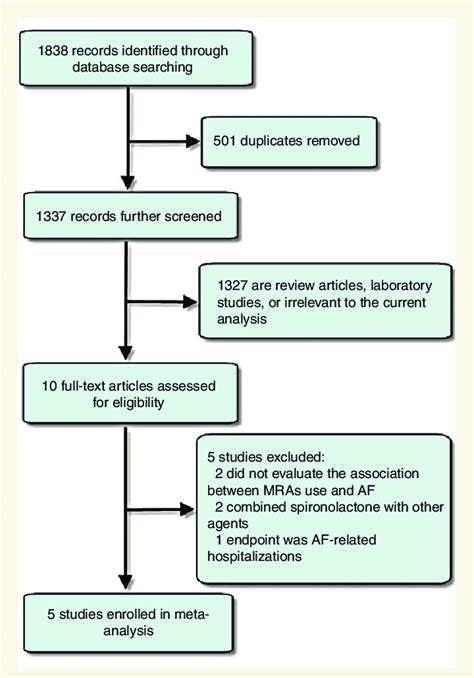 Flow diagram of the study selection process. MRAs, mineralocorticoid ...