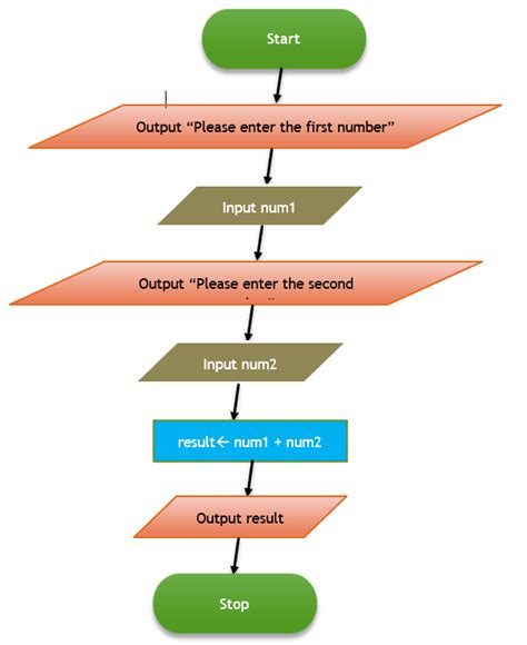 Flowcharts Sequence Island Class