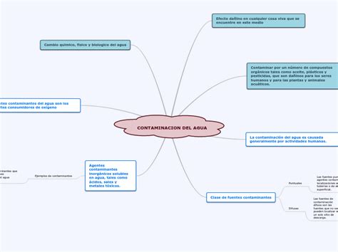 Contaminacion Del Agua Mind Map Porn Sex Picture