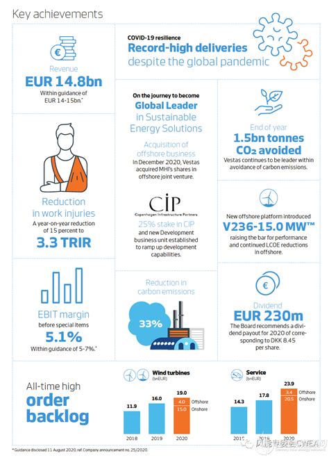 年交付17gw！维斯塔斯发布2020年年度报告世纪新能源网 Century New Energy Network