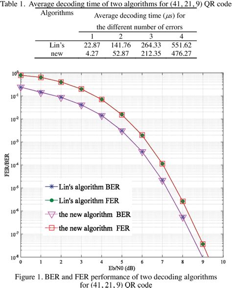 Figure From Fast Decoding Of The Quadratic Residue Code