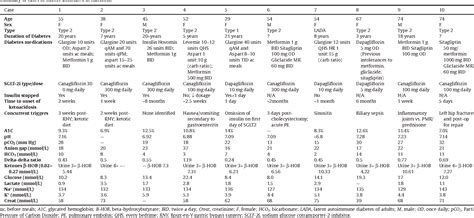 Table 1 From Insights Into The Recognition And Management Of Sglt2