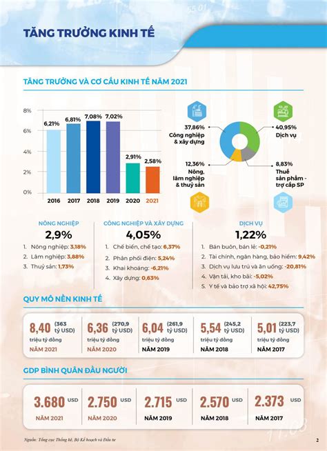 Chất lượng tăng trưởng kinh tế của Việt Nam năm 2021 Tạp chí Tài chính