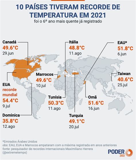 Diversos Pa Ses Registraram Recordes De Temperatura Em Opini O