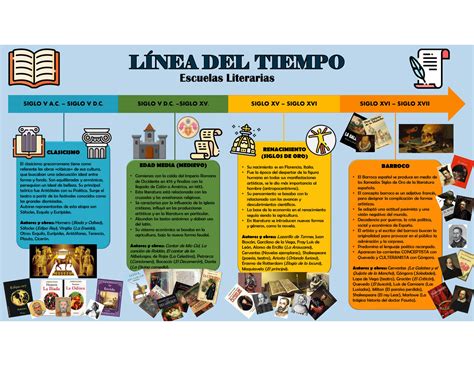 Solution Linea Del Tiempo Escuelas Literarias Studypool