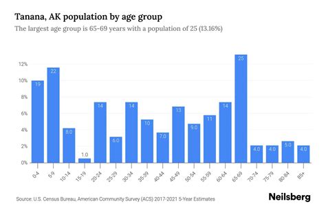 Tanana, AK Population by Age - 2023 Tanana, AK Age Demographics | Neilsberg