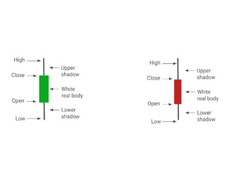 What Do The Candlesticks Mean On A Stock Chart Discount