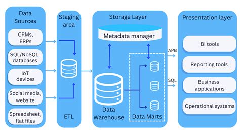 Enterprise Data Warehouse