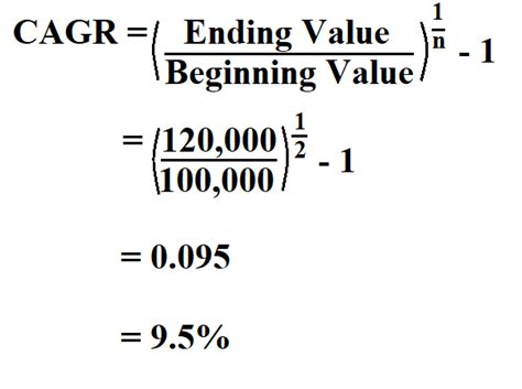 How To Calculate CAGR