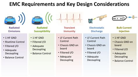 Learnemc Electronic Systems Design For Emc Compliance