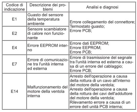 Comprendere I Codici Di Errore Dei Condizionatori Haier Hdauto It