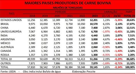 Produção mundial de carne bovina retrocede 0 3 em 2023