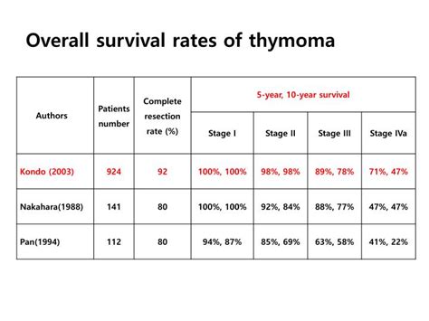 Ppt The Current Staging Systems Of Thymoma Powerpoint Presentation Id 2178253