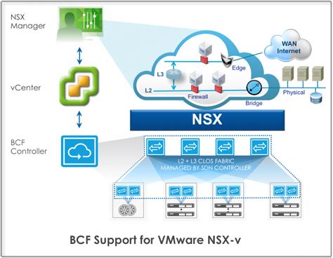 Vmware Nsx Ihs Technology