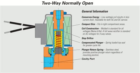 Solenoid Valves Solenoid Solutions Inc