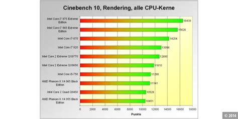 CPU Intel Core i7-870 im Test - PC-WELT
