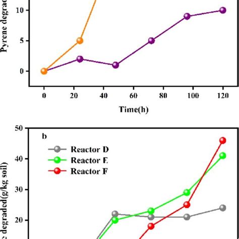 Degradation Of Two To Six Ring Pahs During The Bio Slurry Remediation