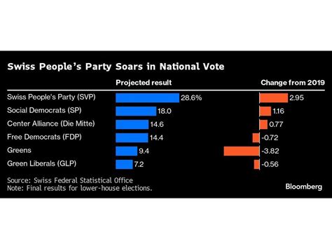 Switzerland S Right Wing Party Surges On Immigration Concerns