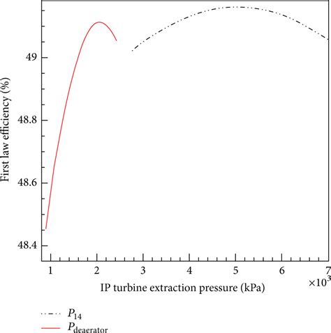 Thermodynamic Analysis Of A Steam Power Plant With Double Reheat And