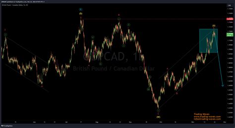 Fx Idc Gbpcad Chart Image By Jnrmap Tradingview