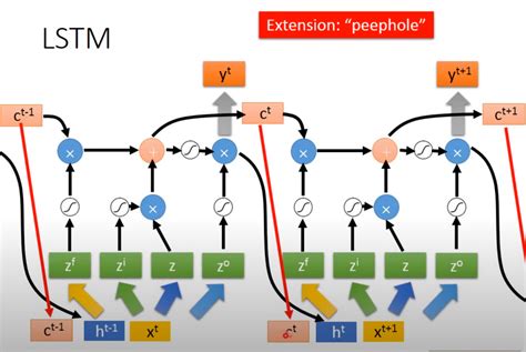 Lstm Cell State Hidden State Output Lstm Hidden