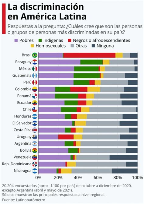 Cu Les Son Las Personas M S Discriminadas En Latinoam Rica