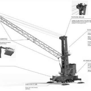 Mobile harbour crane [4] | Download Scientific Diagram