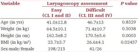 Demographic Data Based On Cormack And Lehanes Laryngoscopy Grading