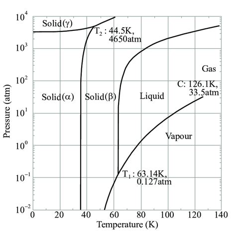 Figure A Phase Diagram P T Of Nitrogen The Normal Melting Free