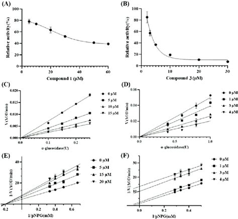 A Inhibitory effects of compound 1 on α glucosidase c compound 1