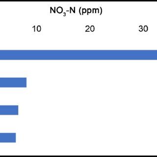 Soil Nitrate N Concentrations In Soil Cultured To Corn At Depths Of 15