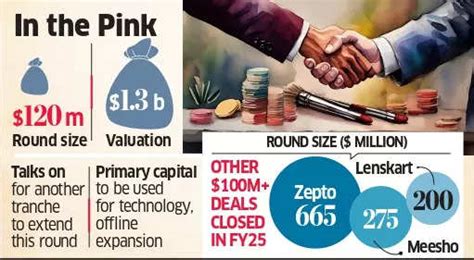 Purplle Purplle Closes Rs 1 000 Crore Funding Deal Led By Abu Dhabi