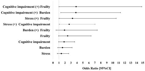 Scielo Brasil Accumulated Cognitive Impairment Frailty Burden