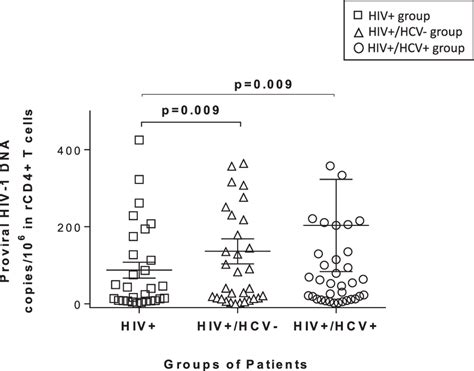 Hiv 1 Dna Proviral Integration Integrated Hiv Dna In Resting Cd4