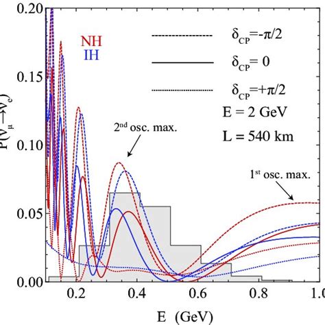 ν µ ν e oscillation probability as a function of the neutrino