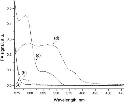 Optical Absorption Spectra Of Phenanthrene Obtained By Pas A The